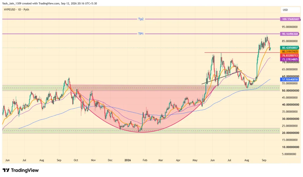 HYPE Price Eyes $100 After $28.8M Whale Accumulation image 1