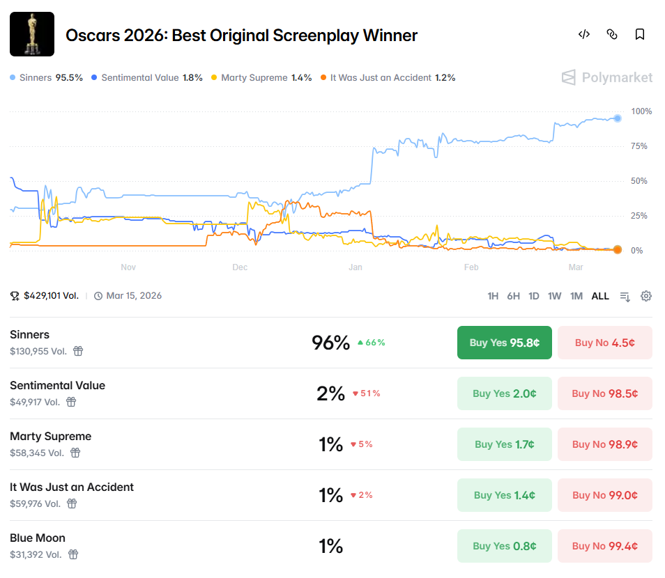 奥斯卡奖前瞻：预测市场的大户们在押谁？ image 12