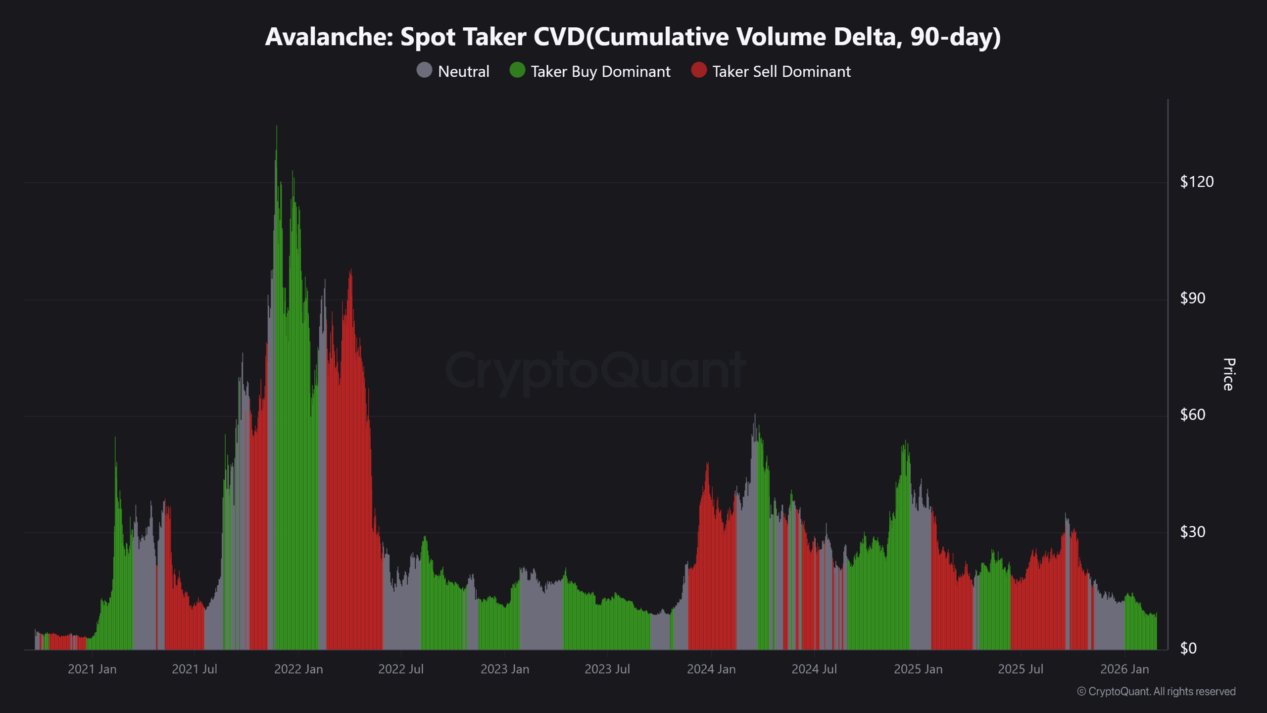 AVAX sobe 10% enquanto US$2 bilhões em RWAs migram para Avalanche: US$15 é o próximo alvo? image 1