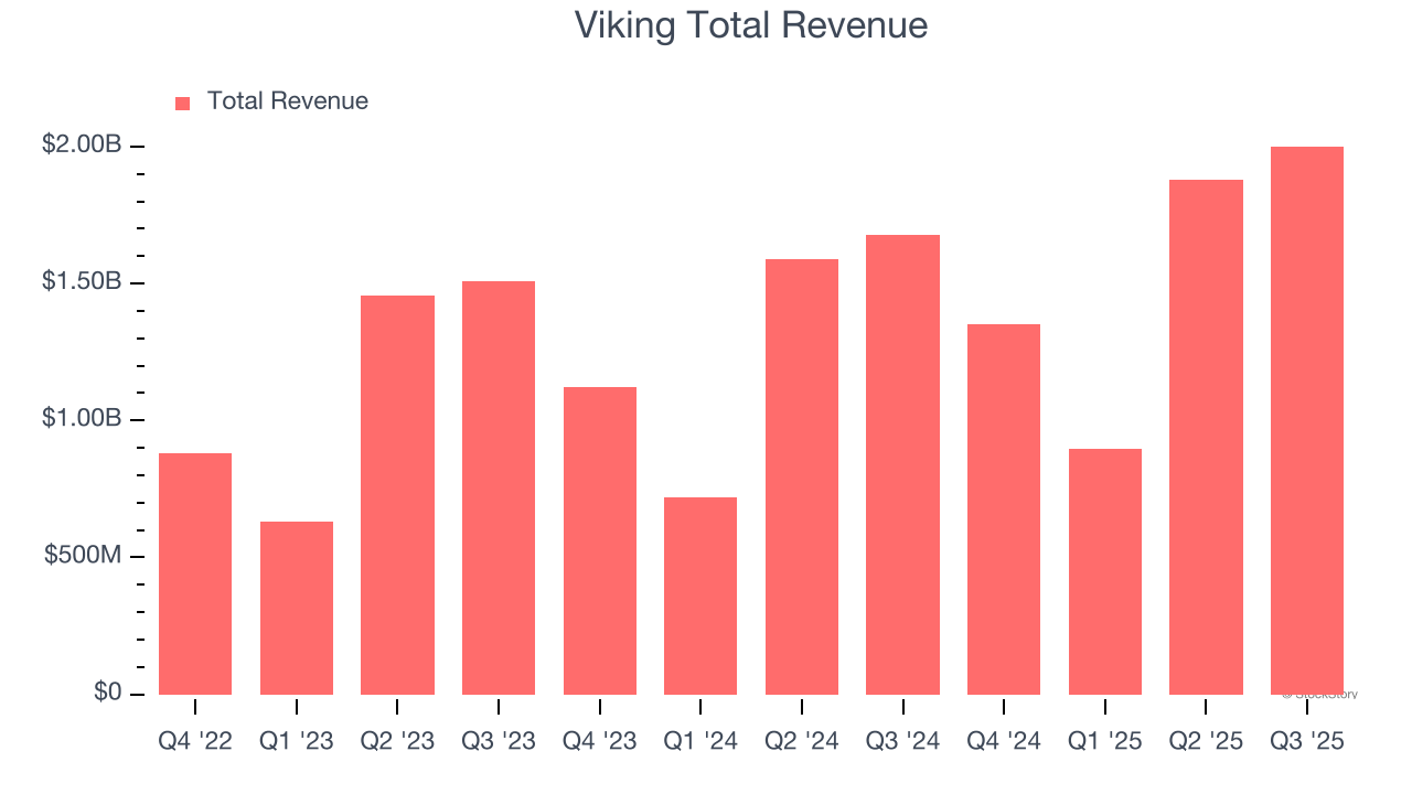 Viking (VIK) Q4 Earnings Report Preview: What To Look For image 1