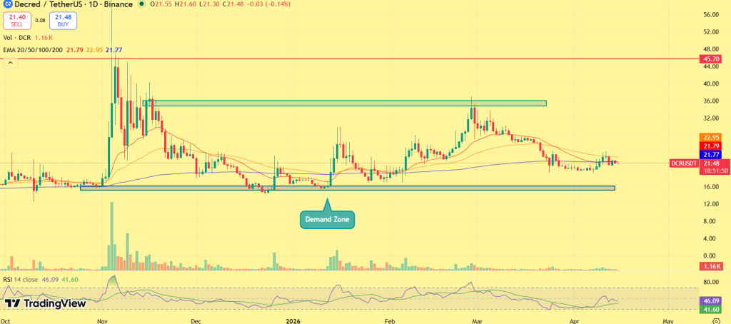 Decred (DCR) Price Prediction 2026, 2027 – 2030: Will Decred Price Hit $1000?