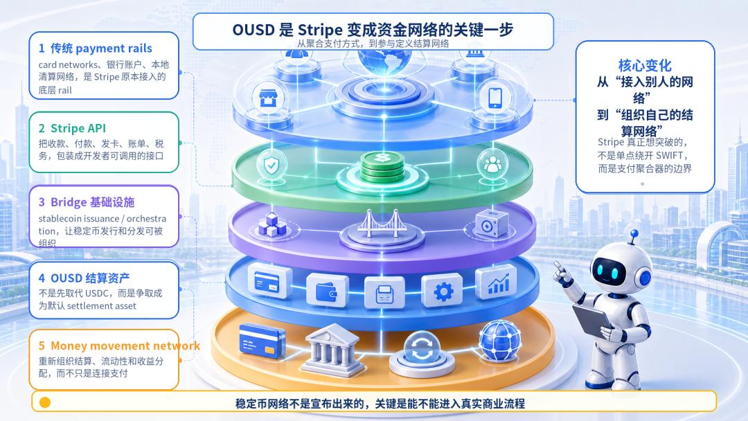 Open USD 能支撑 Stripe 的野心吗？ image 1