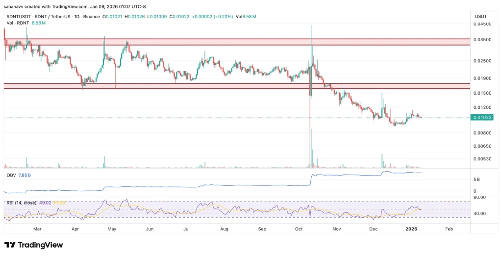 AI Crypto Movers: Nangungunang 5 Altcoins na Pinagtutuunan ng Pansin ng mga Trader Ngayong Buwan