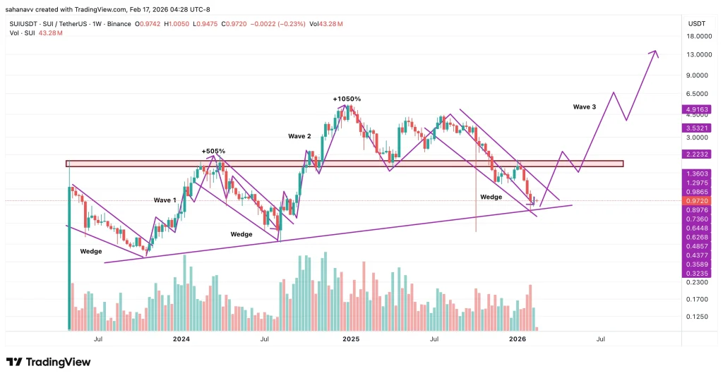 SUI Price Analysis: Why $10 Could Be the Next Explosive Target