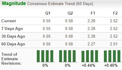 AT&T Earnings Estimate Chart