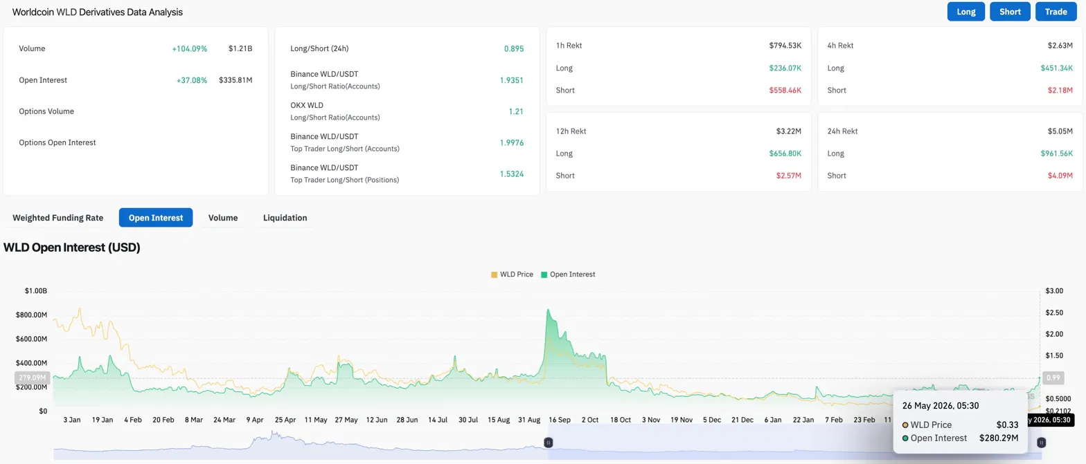 Worldcoin Price Prediction: WLD Pumps 12% After Nasdaq Firm Reveals It Owns 8% of the Supply image 1