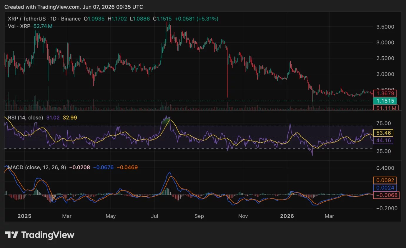 XRP price analysis: rebound or another drop below $1? image 1