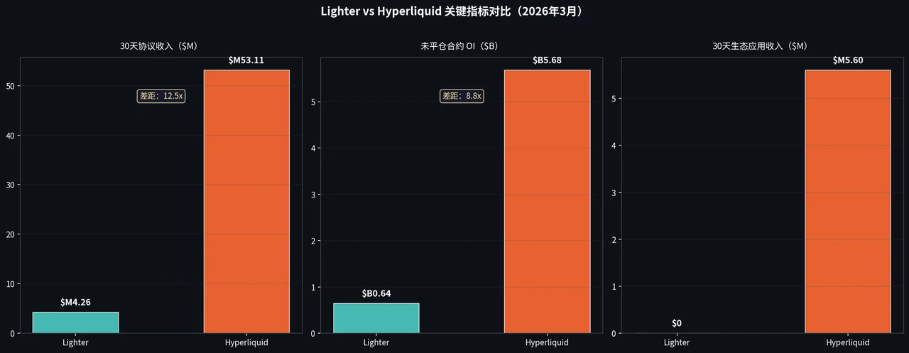 探究 Hyperliquid 百万级 Builder 生态： Lighter 还能靠“零手续费”追上吗？ image 9