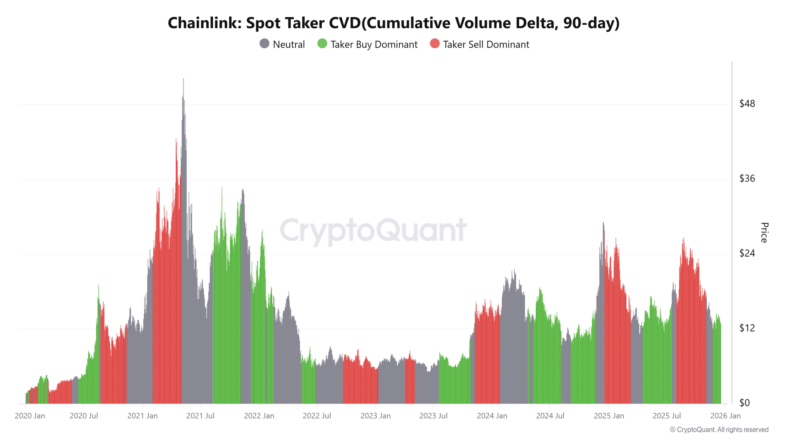 Chainlink價格測試12美元支撐：巨鯨累積會引發行情變動嗎？ image 1