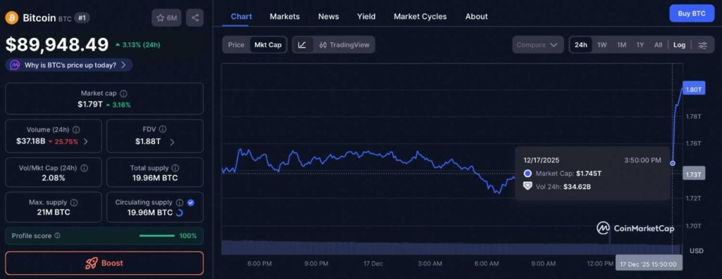  比特币在30分钟内市值增加了550亿美元；为什么BTC价格上涨？ 