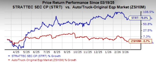 Strattec Security Stock Chart