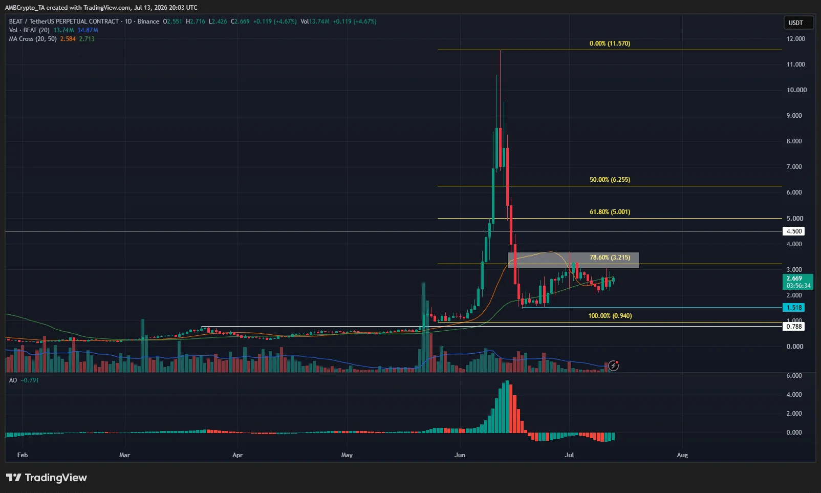 Audiera price prediction: Can BEAT break above $3 without fresh buying?