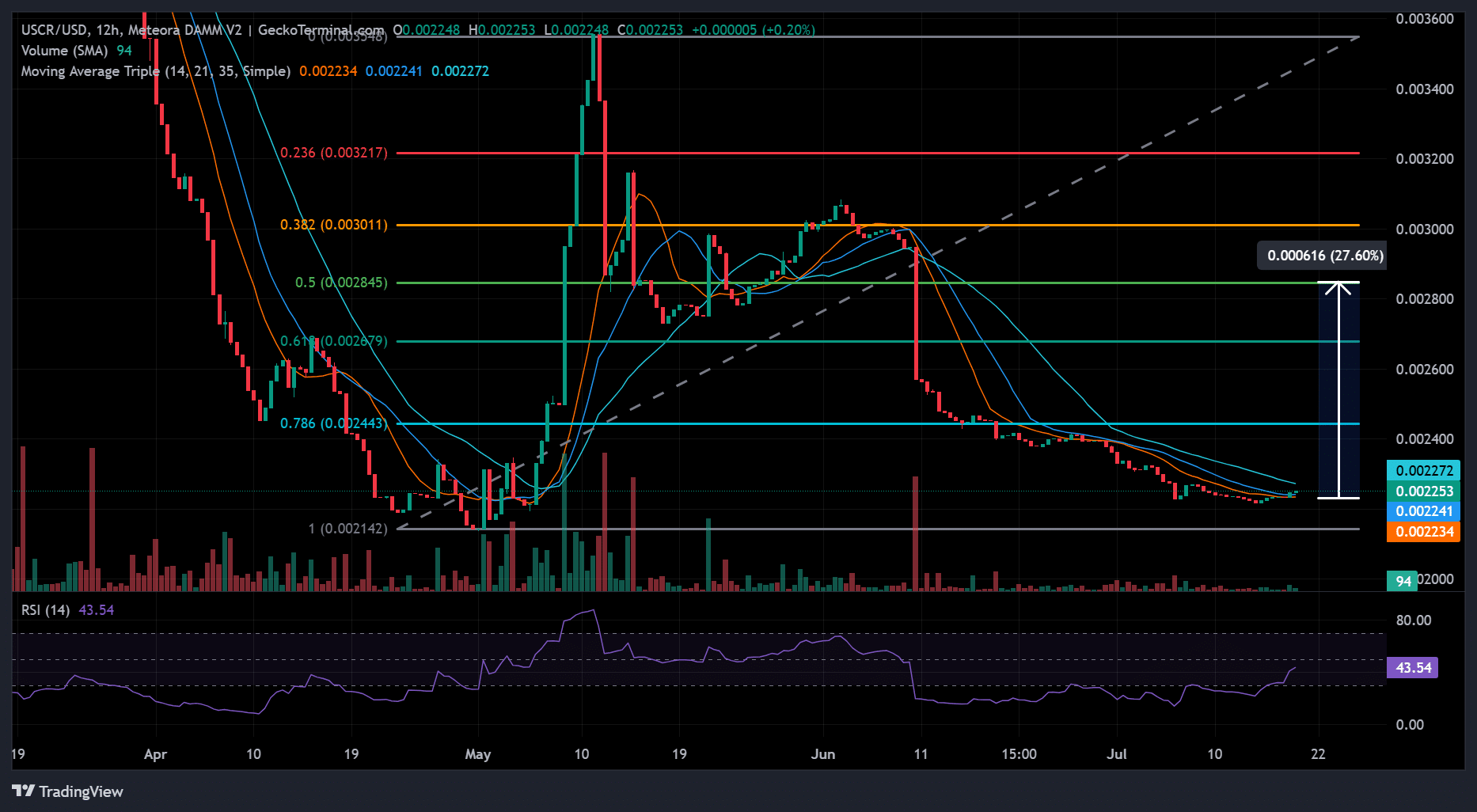 USCR crypto stabilizes at $0.0022: Can the memecoin reverse Q2 losses? image 0