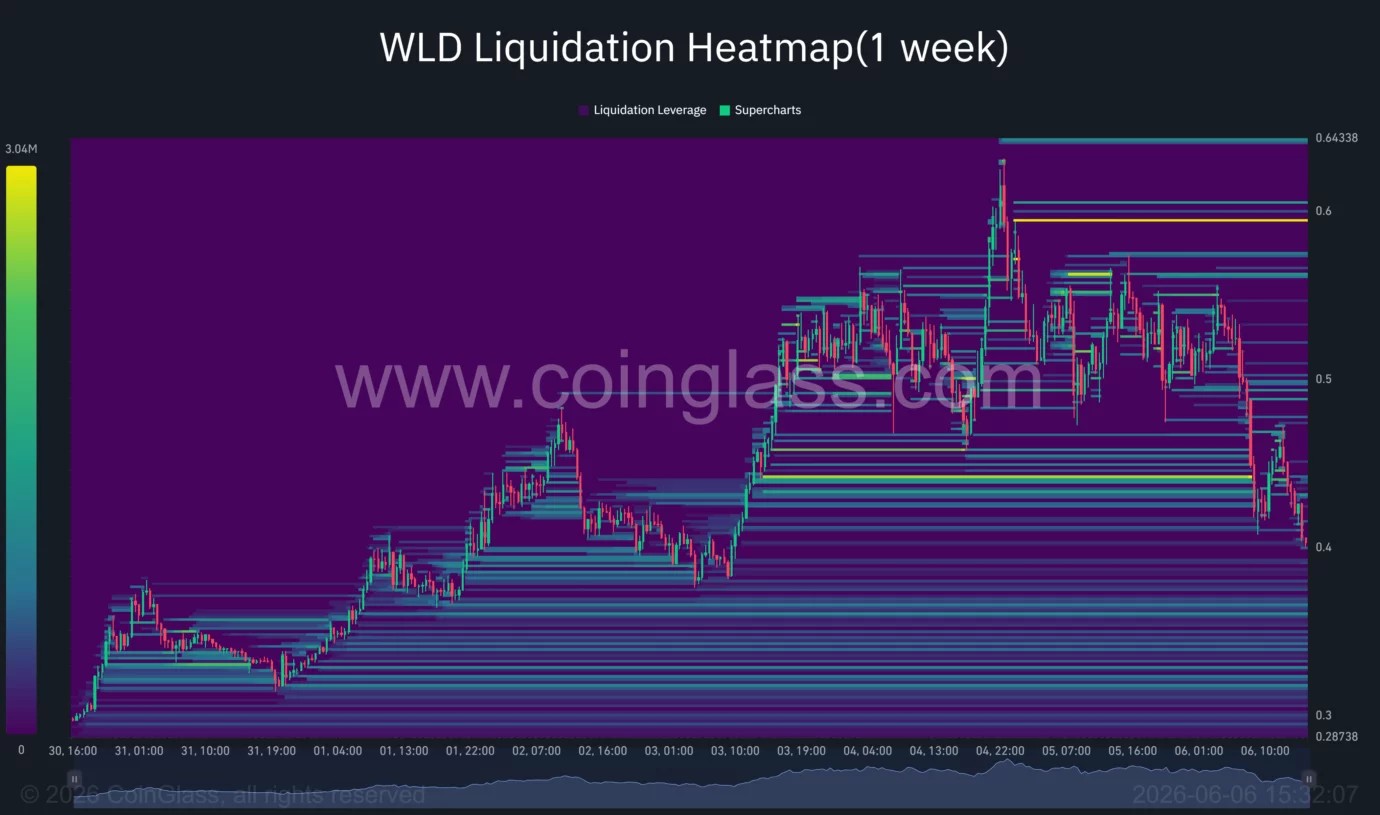 Worldcoin price dives over 25% as Arthur Hayes exits WLD, will $0.35 support break? image 2