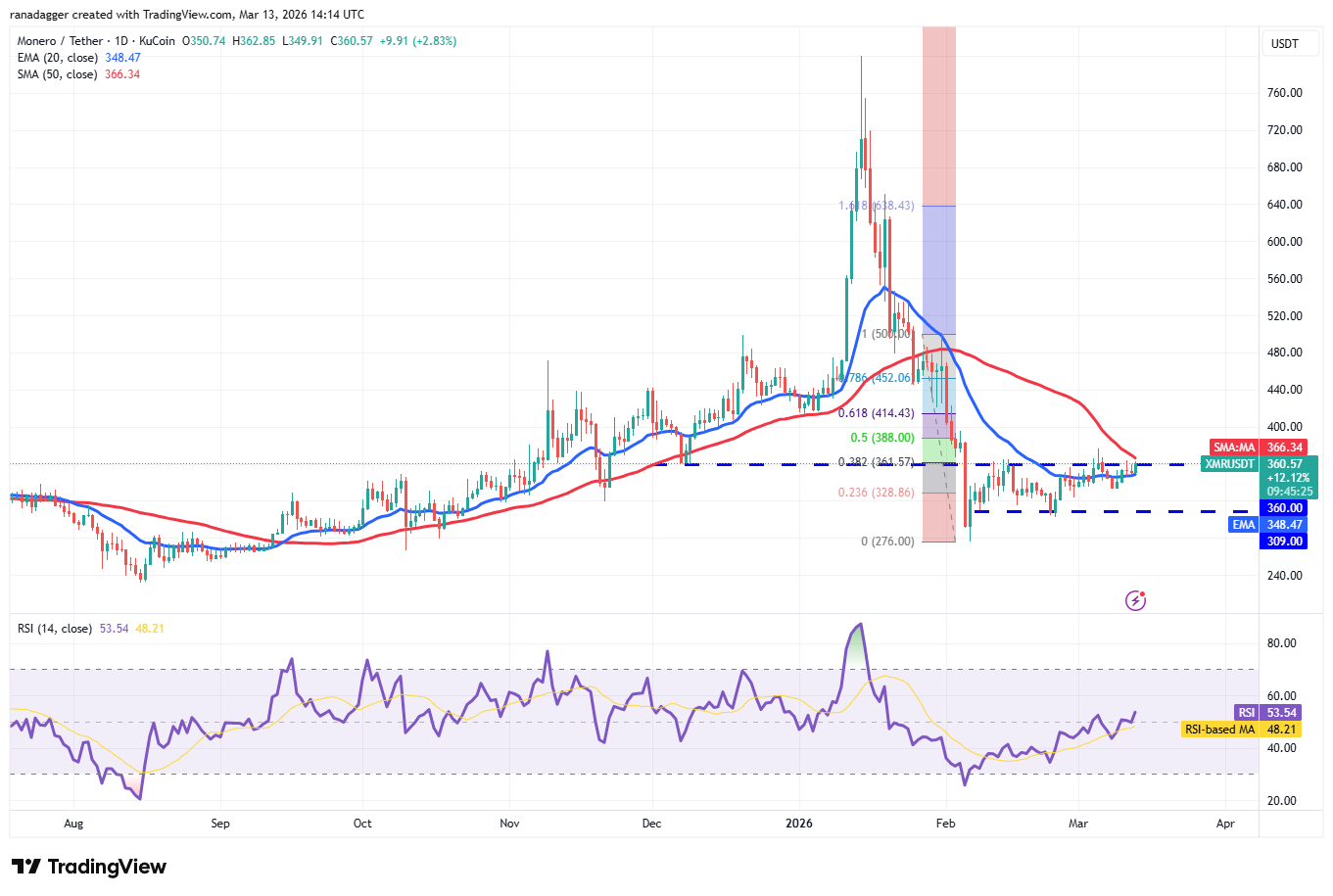 Price predictions 3/13: BTC, ETH, BNB, XRP, SOL, DOGE, HYPE, ADA, BCH, XMR image 10