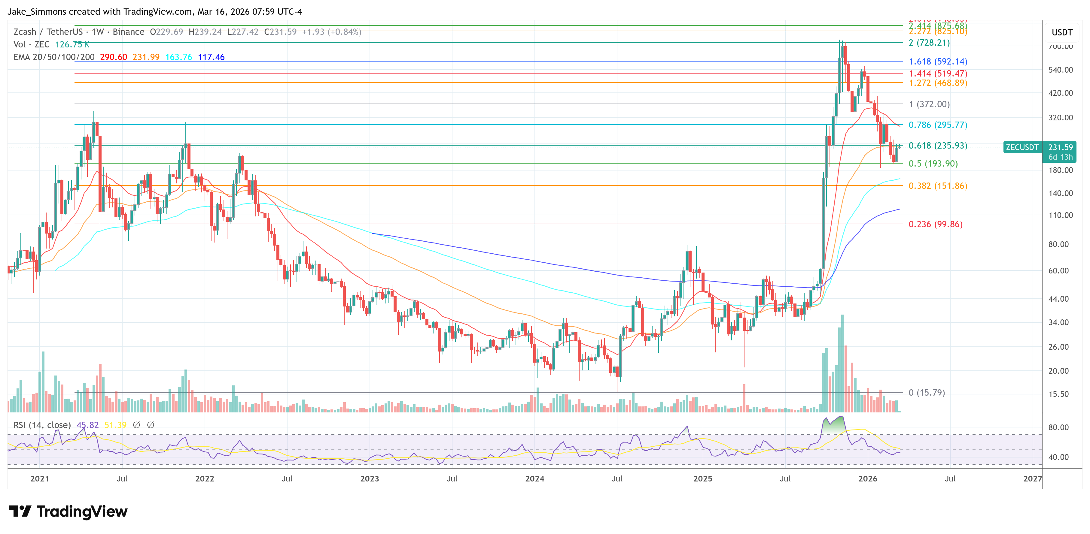 Zcash Is The Last Possible 1000x In Crypto: Venture Capitalist image 2