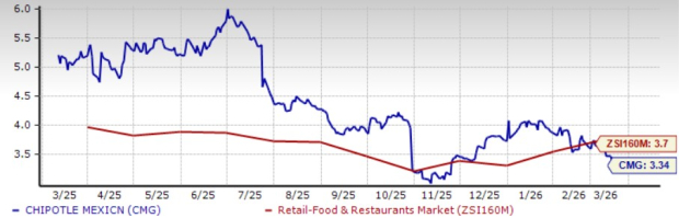 Chipotle P/S Ratio Comparison