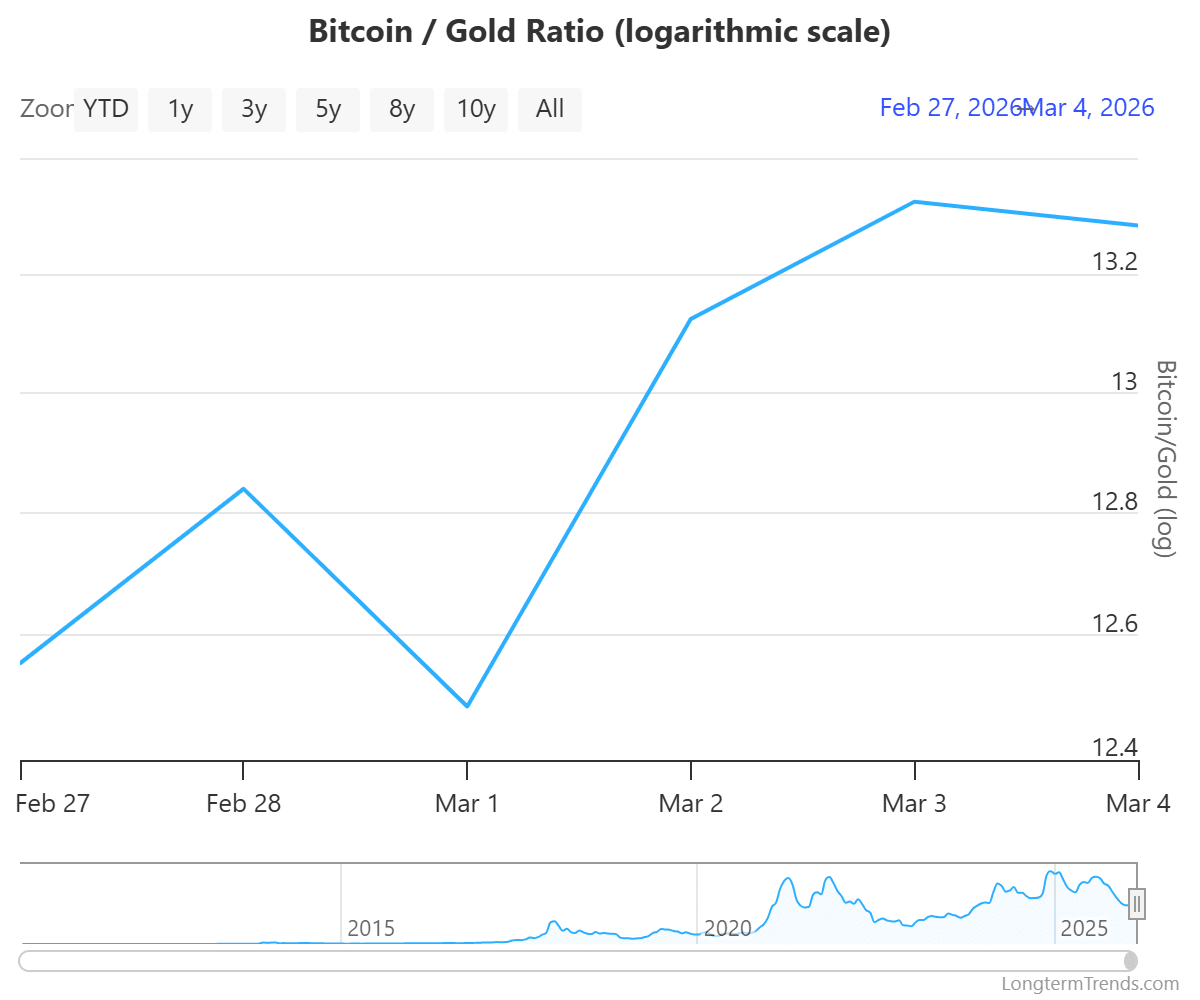 Bitcoin’s hedge test begins as oil surges – Here’s what analysts say!