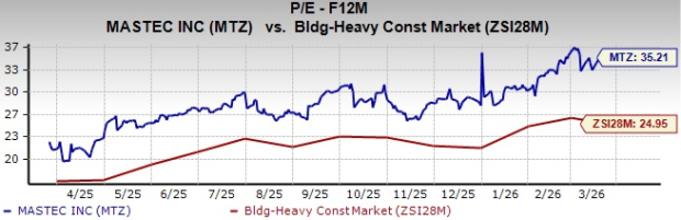 MasTec Valuation Chart