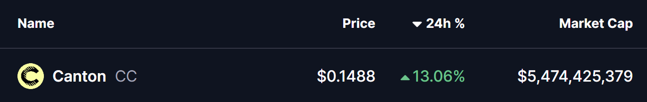 Canton (CC) To Rise Higher? This Key Bullish Breakout Hints At Potential Upside Move image 0