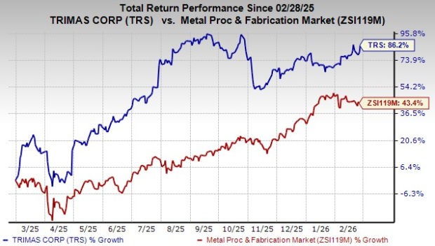 TriMas Earnings Fall Short of Estimates in Q4, Revenues Increase Y/Y image 1