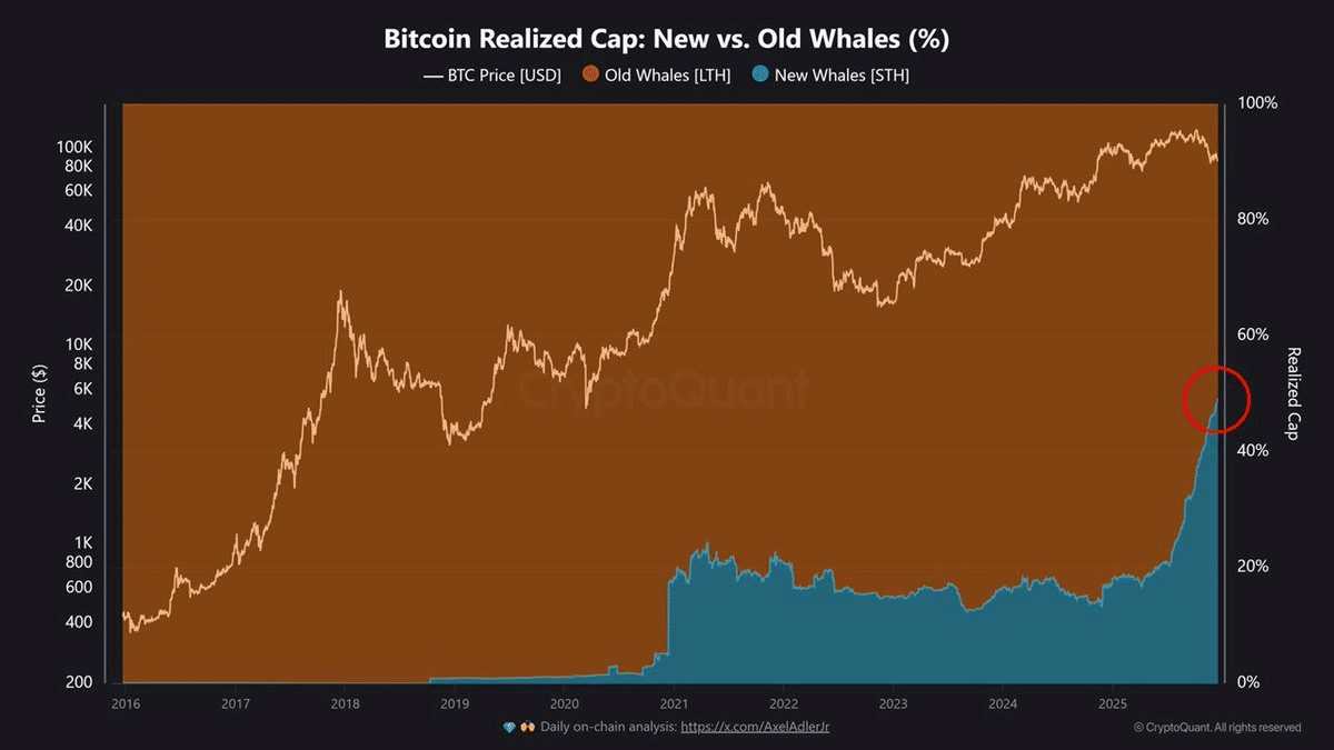 Bitcoin在礦工壓力下仍維持在85,000美元——「逢低買入」的情緒是否回歸？ image 1