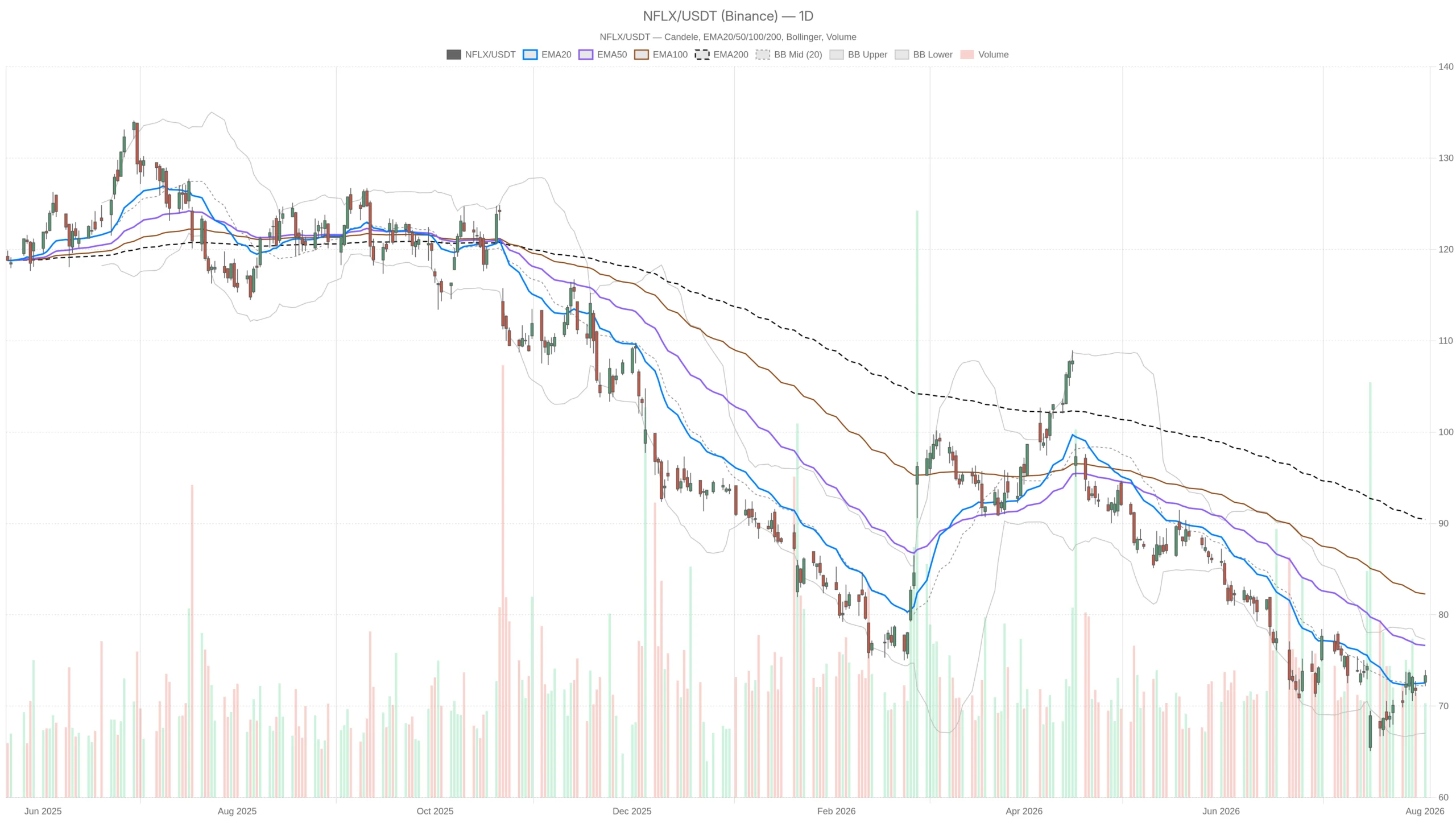Netflix Stock Bounces to $73.33, But Stays Far Below Its $90 Trend Line