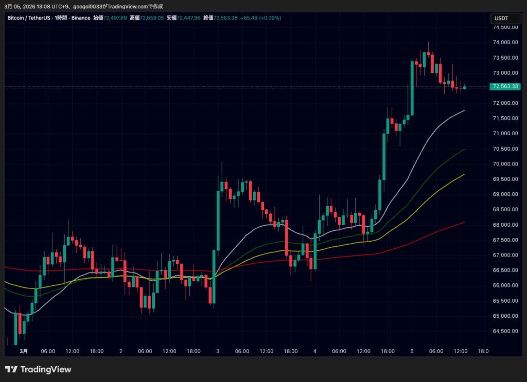 金（ゴールド）5200ドル攻防、ビットコインは一時7万4000ドル｜米指標と外交報道が材料 image 1