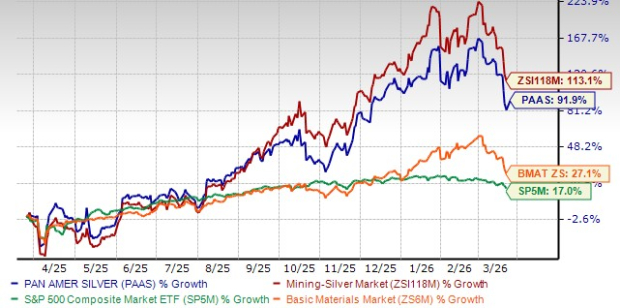 PAAS Stock Performance Chart