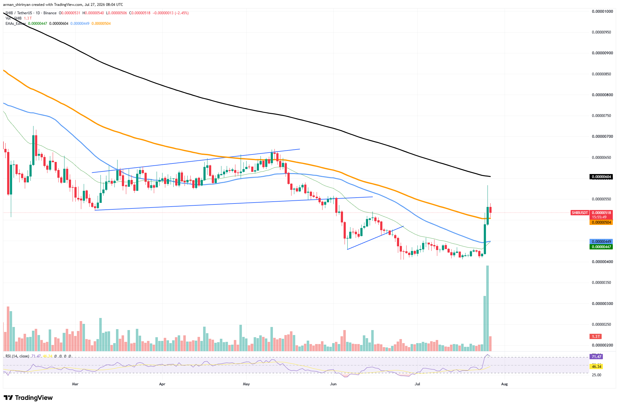 Shiba Inu's (SHIB) 12x Volume Spike in the Recent Rally is Slowly Fading Away image 2