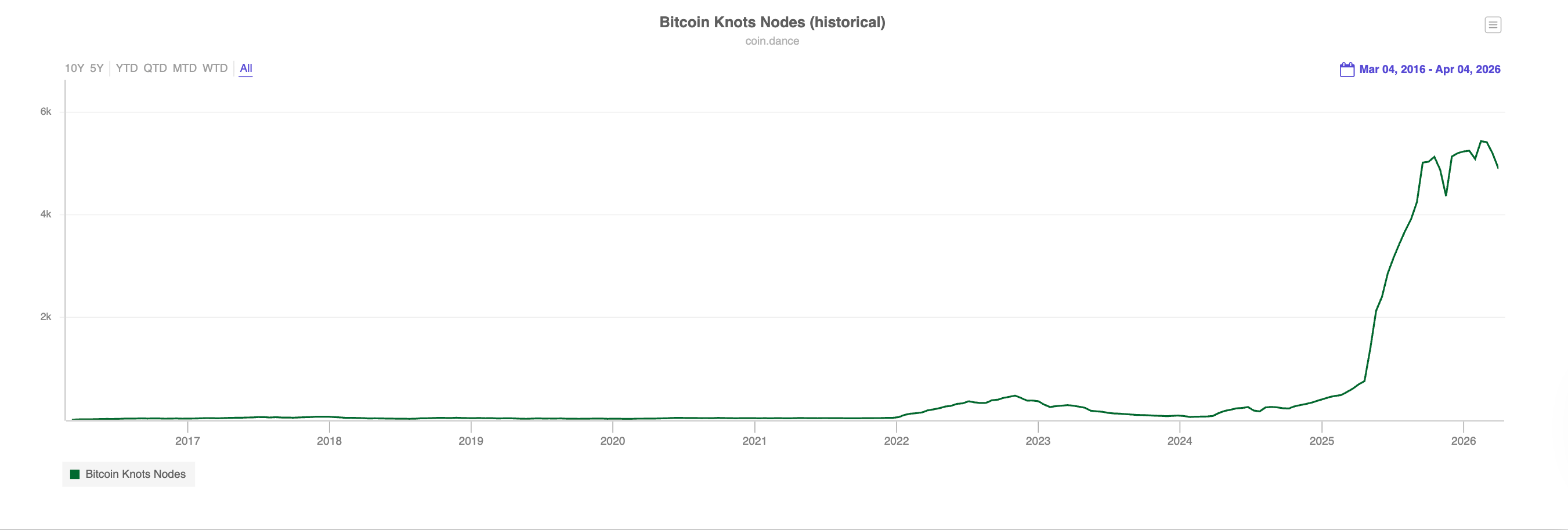 Jimmy Song Bitcoin uchun "konservativ" node client nima uchun zarur ekanligini tushuntiradi