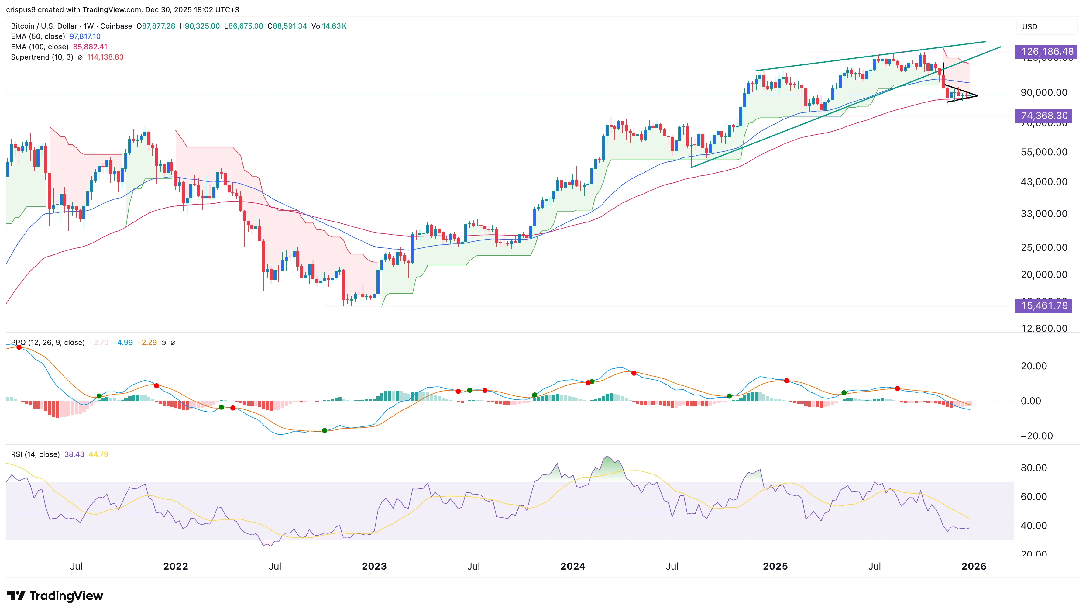 Bitcoin price forms alarming patterns ahead of the FOMC minutes  image 0