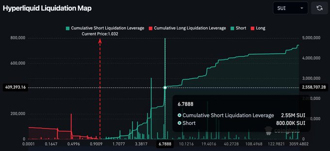144 triệu USD vị thế short có nguy cơ thanh lý khi giá SUI gần mức kháng cự 1,74 USD image 1