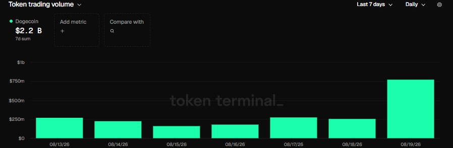 Dogecoin up 10% after volume spikes by 3.5x — Are OG memecoins back?