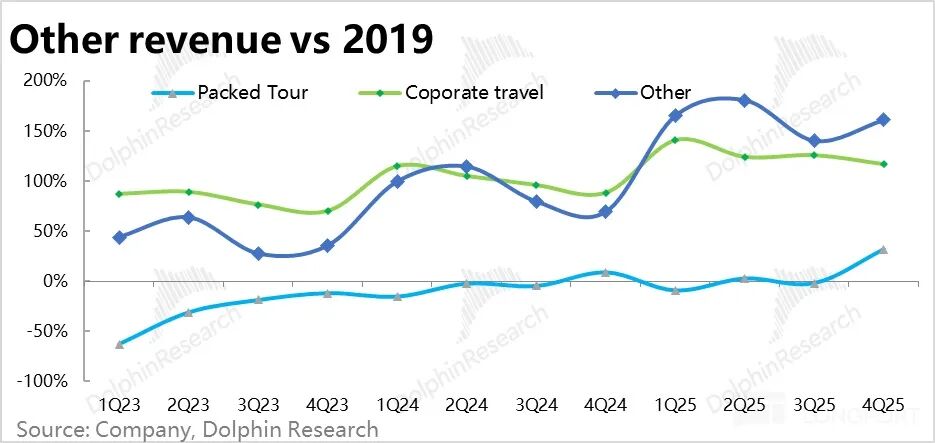 Trip.com: After the Regulatory "Crackdown", Can It Still Be "Small and Beautiful"?