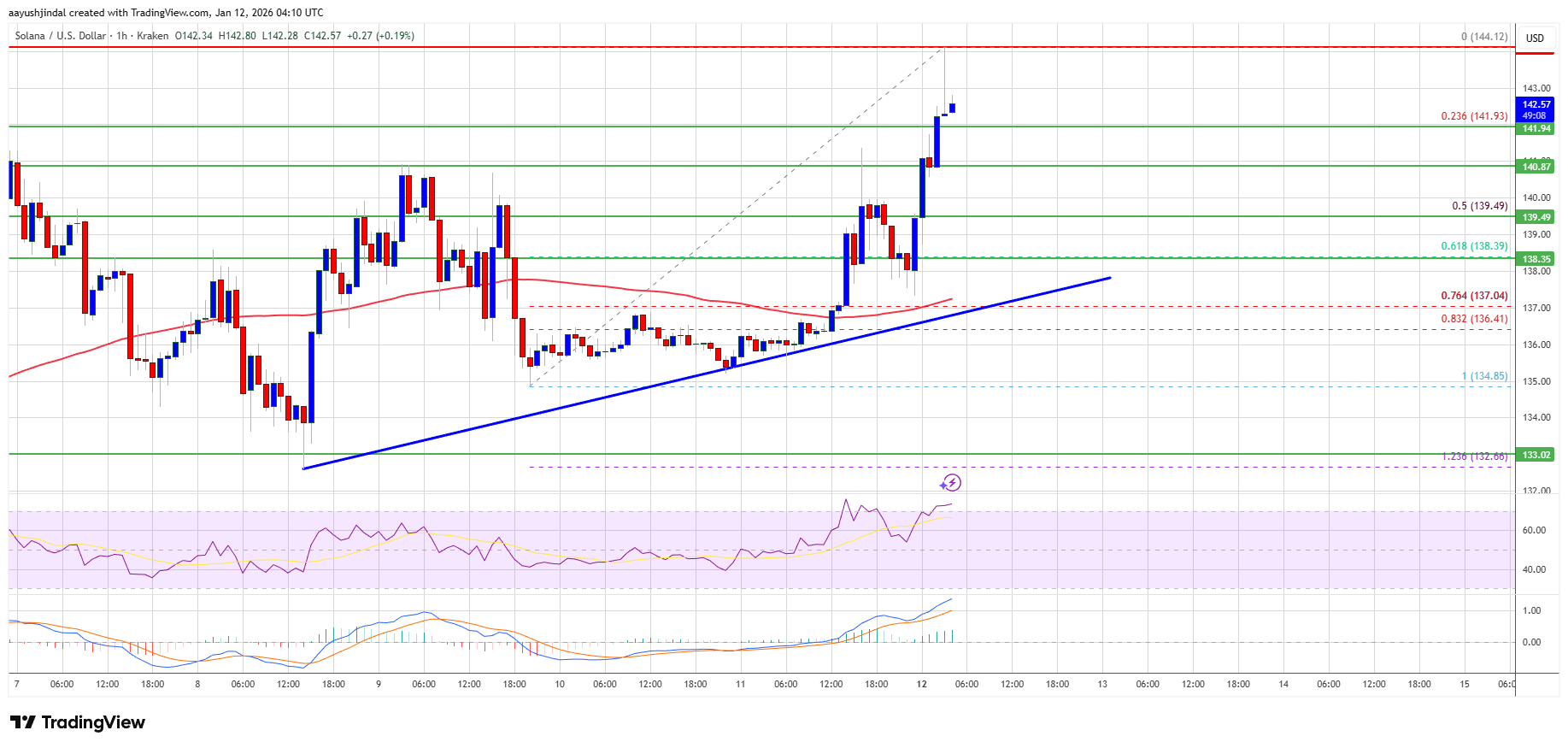 Solana (SOL) Accelerates Higher, All Eyes on a Key Upside Level