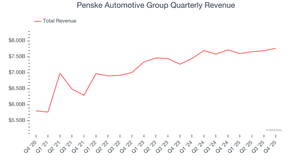 Penske Automotive Group (NYSE:PAG) Reports Q4 CY2025 Sales Surpassing Expectations