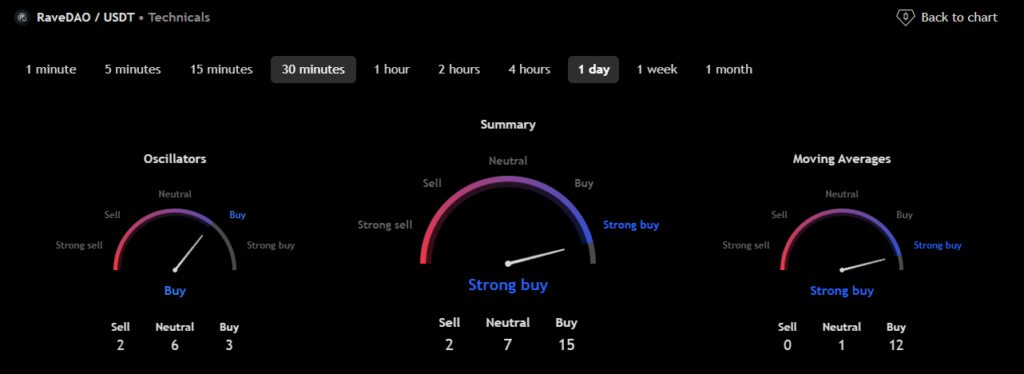 RaveDAO (RAVE) Price Prediction 2026, 2027-2030
post-160725
post-160725
post-160725