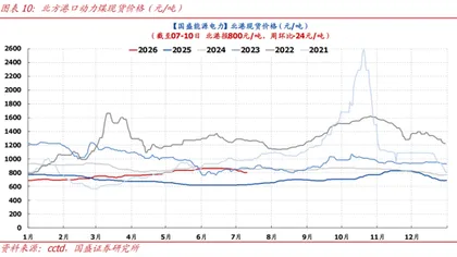 日消費量の回復、在庫の解消、石炭価格の800元への回復、石炭業界の繁忙期の兆候は現れたのか?