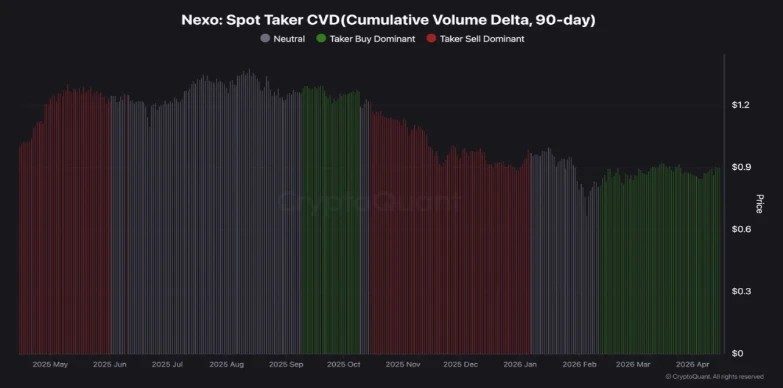 NEXO Price Eyes $1 Breakout as Taker Buys Surge