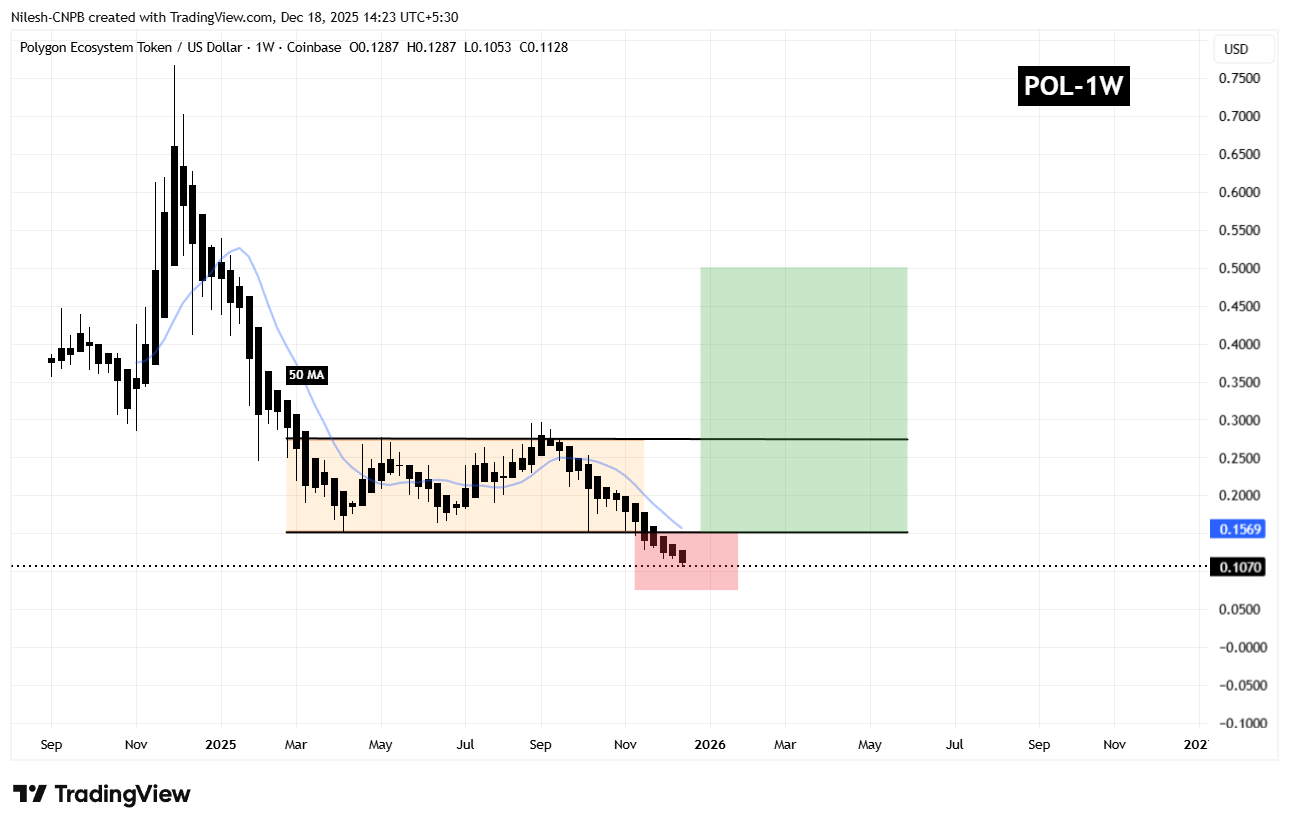 Polygon (POL) Flashes Potential Bullish Reversal Pattern – Will It Bounce Back? image 1