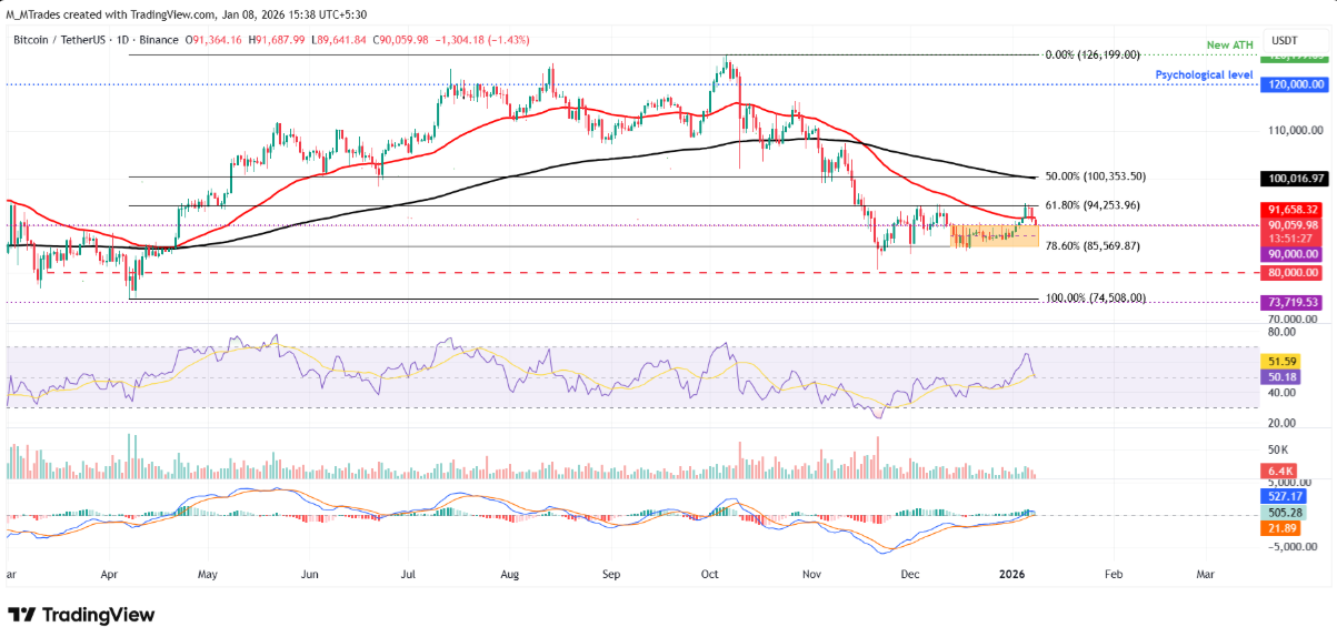 Bitcoin suy yếu trước áp lực chốt lời và dòng vốn rút khỏi các quỹ ETF image 2