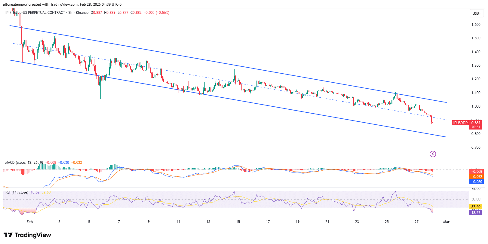 Examining if Story can recover after IP’s 2-month price slump image 0