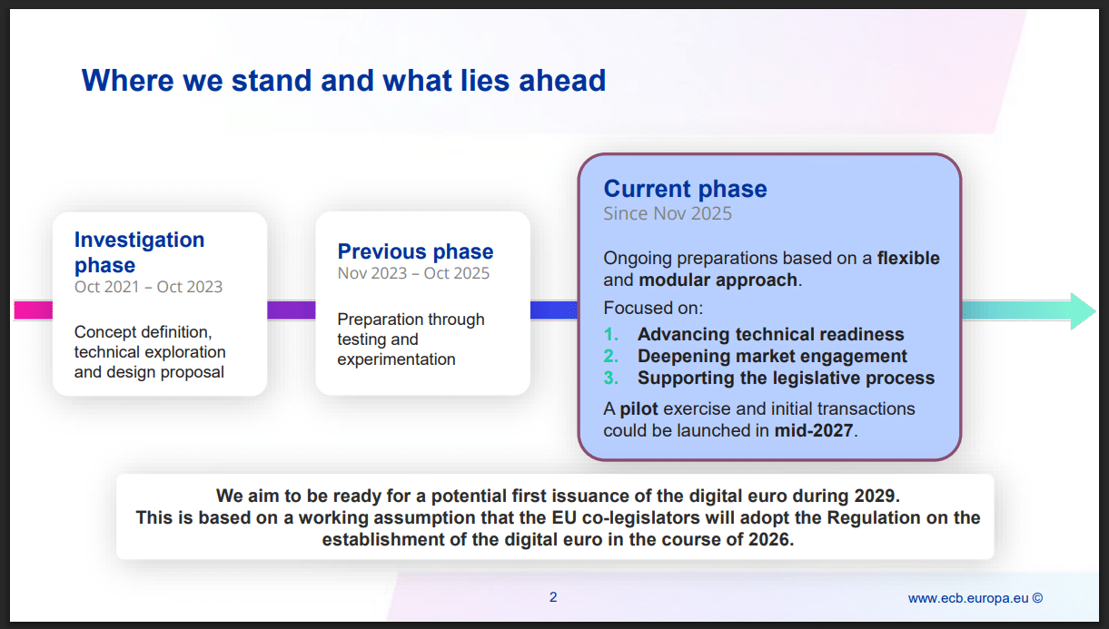 Europe sets digital euro roadmap: Is a 2029 rollout now likely?