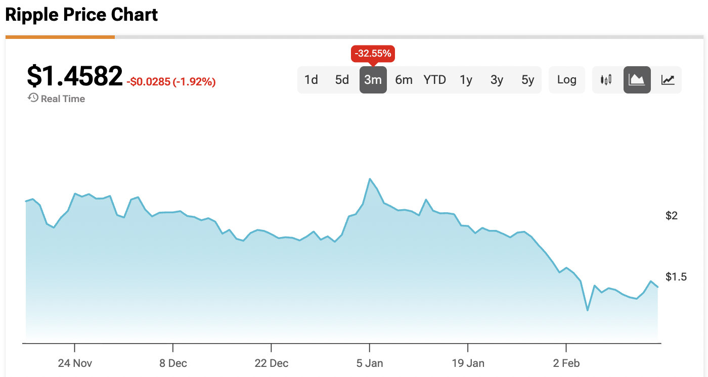 XRP News: XRP Price Bounces to $1.50 as Market Structure Bill Progress Sparks New Buying Interest
