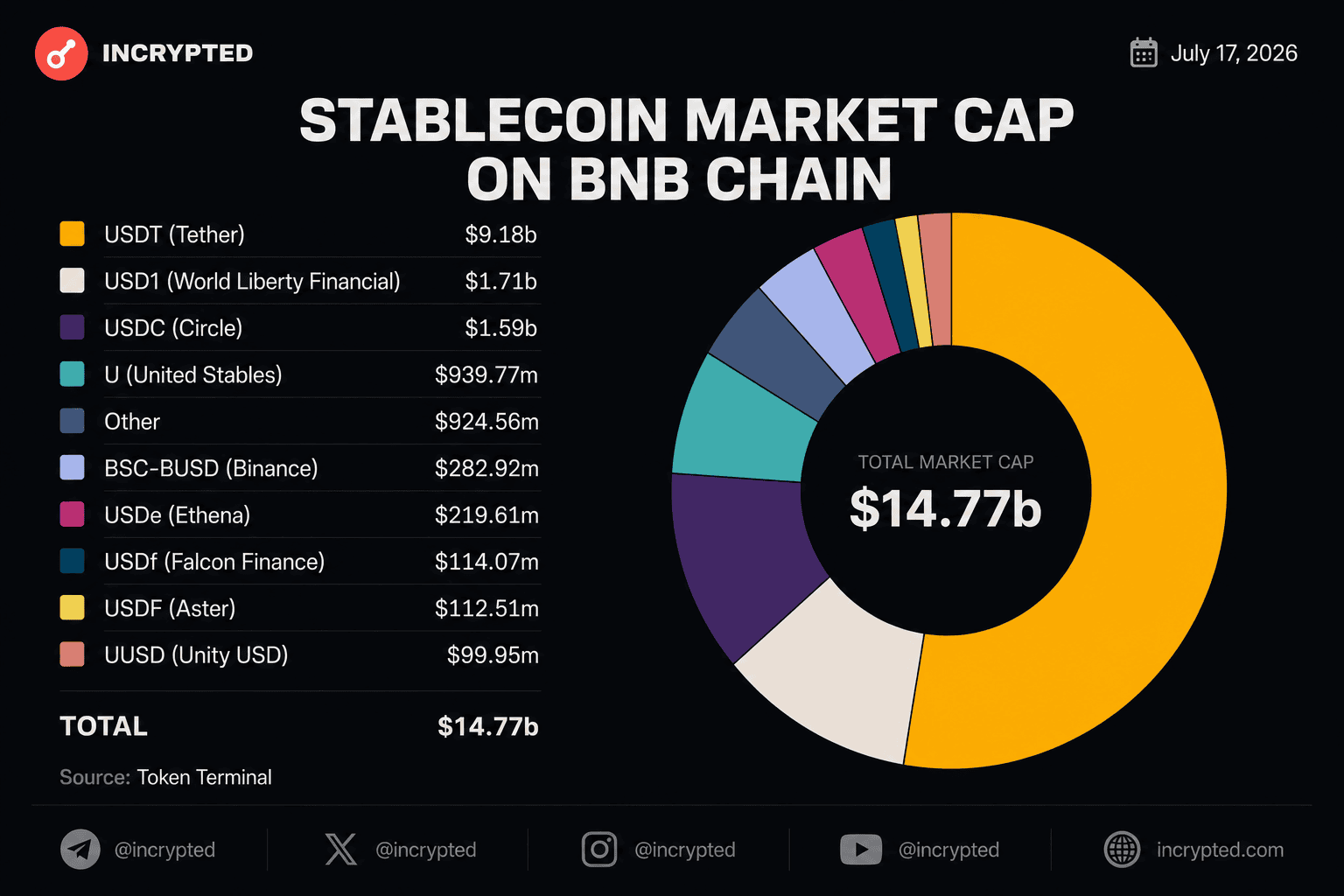 Объем токенизированных активов на BNB Chain достиг рекорда