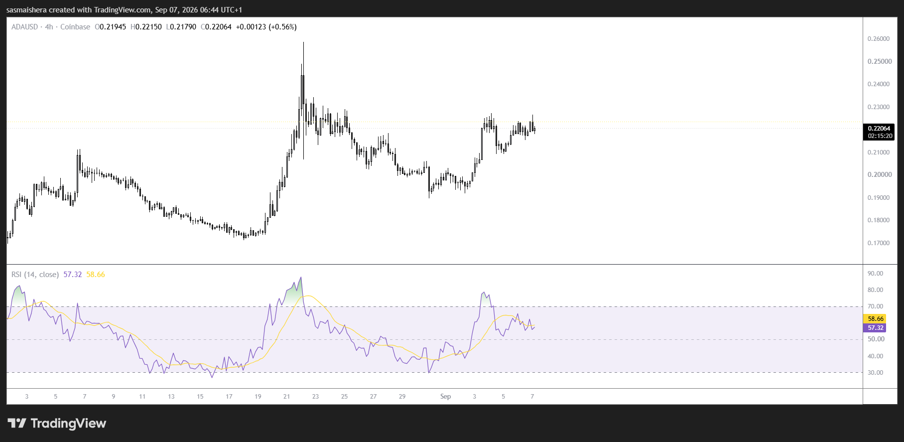Cardano price forecast: Can ADA extend its recovery toward $0.245? image 1