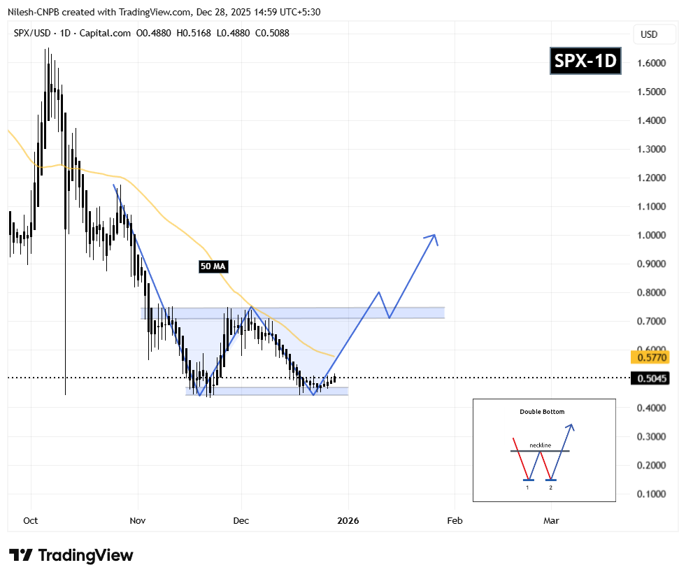 SPX6900 (SPX) To Rise Higher? This Key Bullish Pattern Formation Suggest So! image 1