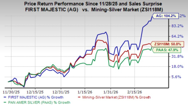 PAAS vs. AG: Which Silver Mining Stock Should You Bet On?