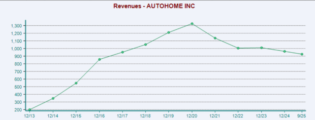 Bear of the Day: Autohome (ATHM)